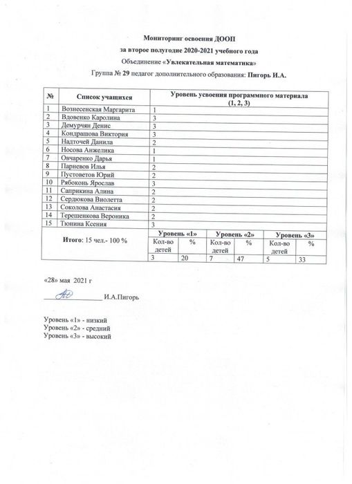 Мониторинг объединение "Увлекательная математика" 29 группа 2020-2021 уч.г 2 полугодие